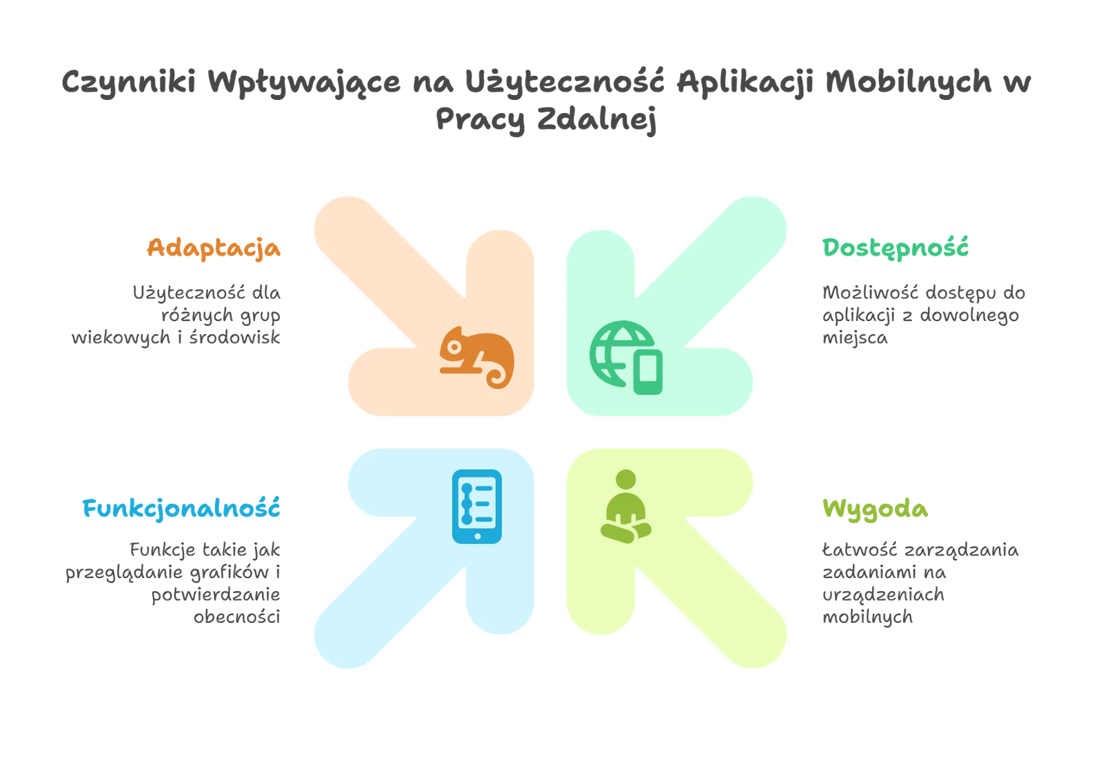 Cztery czynniki użyteczności aplikacji mobilnej w pracy zdalnej: adaptacja dla różnych grup wiekowych, dostępność z dowolnego miejsca, funkcje przeglądania grafiku i potwierdzania obecności oraz wygoda zarządzania zadaniami na telefonie