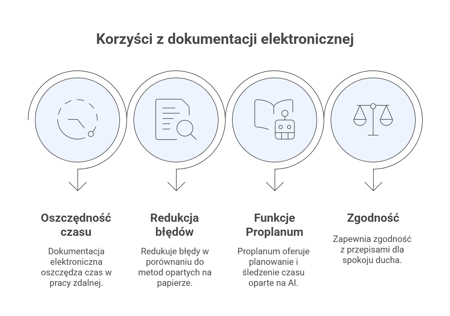 Cztery korzyści z dokumentacji elektronicznej: oszczędność czasu, mniej błędów, funkcje programu do ewidencji i zgodność z przepisami