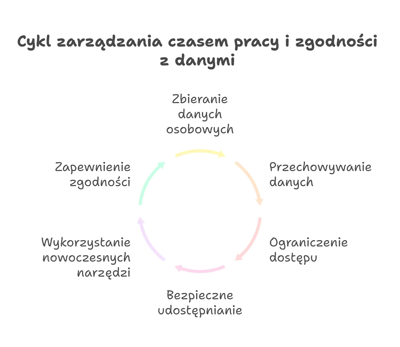 Cykl zarządzania czasem pracy i zgodności z danymi: zbieranie danych osobowych, przechowywanie, ograniczenie dostępu, bezpieczne udostępnianie, nowoczesne narzędzia i zapewnienie zgodności
