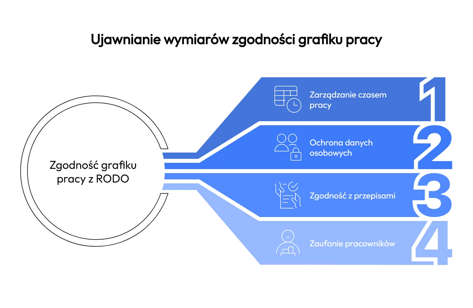 Cztery wymiary zgodności grafiku pracy z RODO: zarządzanie czasem pracy, ochrona danych osobowych, zgodność z przepisami i zaufanie pracowników