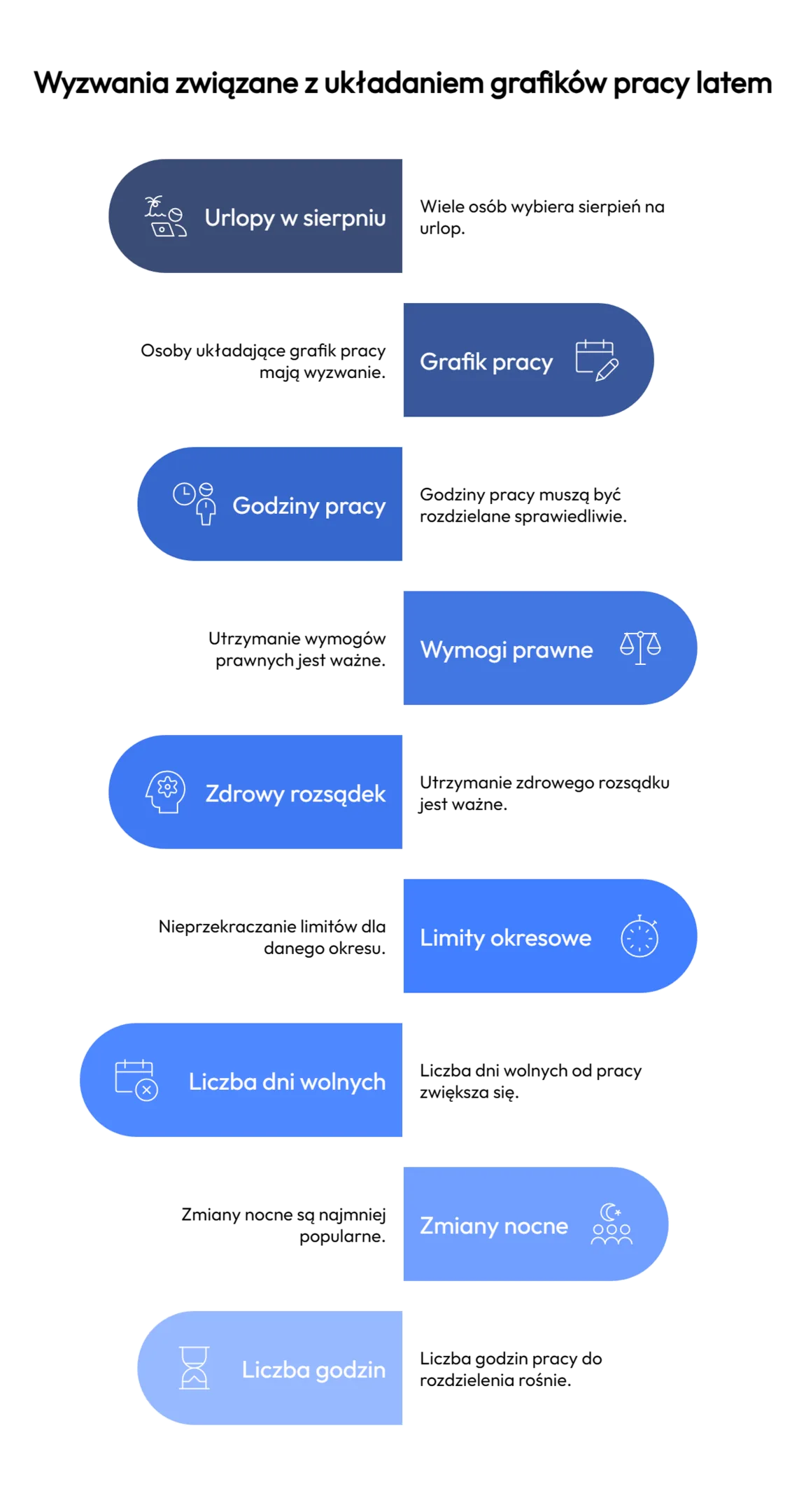 Dziewięć wyzwań układania grafików pracy latem: urlopy w sierpniu, grafik pracy, sprawiedliwy podział godzin, wymogi prawne, zdrowy rozsądek, limity okresowe, rosnąca liczba dni wolnych, niepopularne zmiany nocne i rosnąca liczba godzin do rozdzielenia