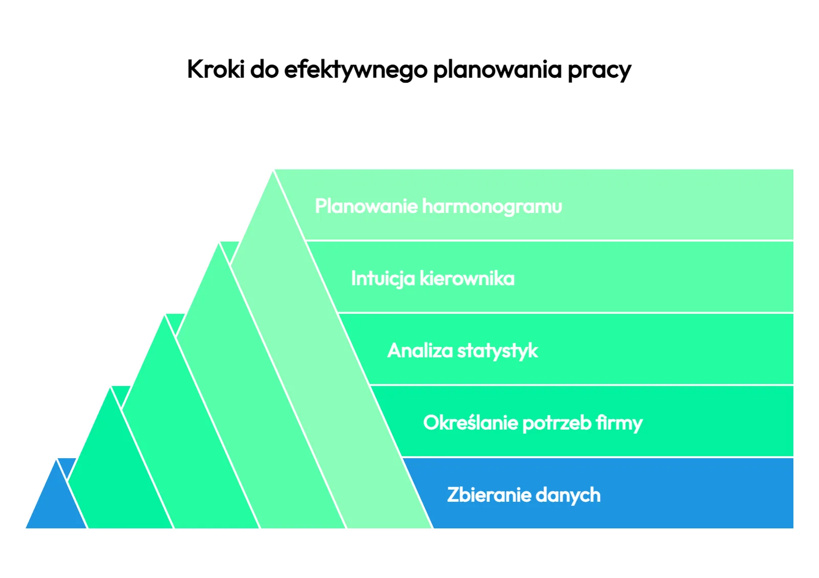 Piramida pięciu kroków planowania pracy: zbieranie danych, określanie potrzeb firmy, analiza statystyk, intuicja kierownika, planowanie harmonogramu