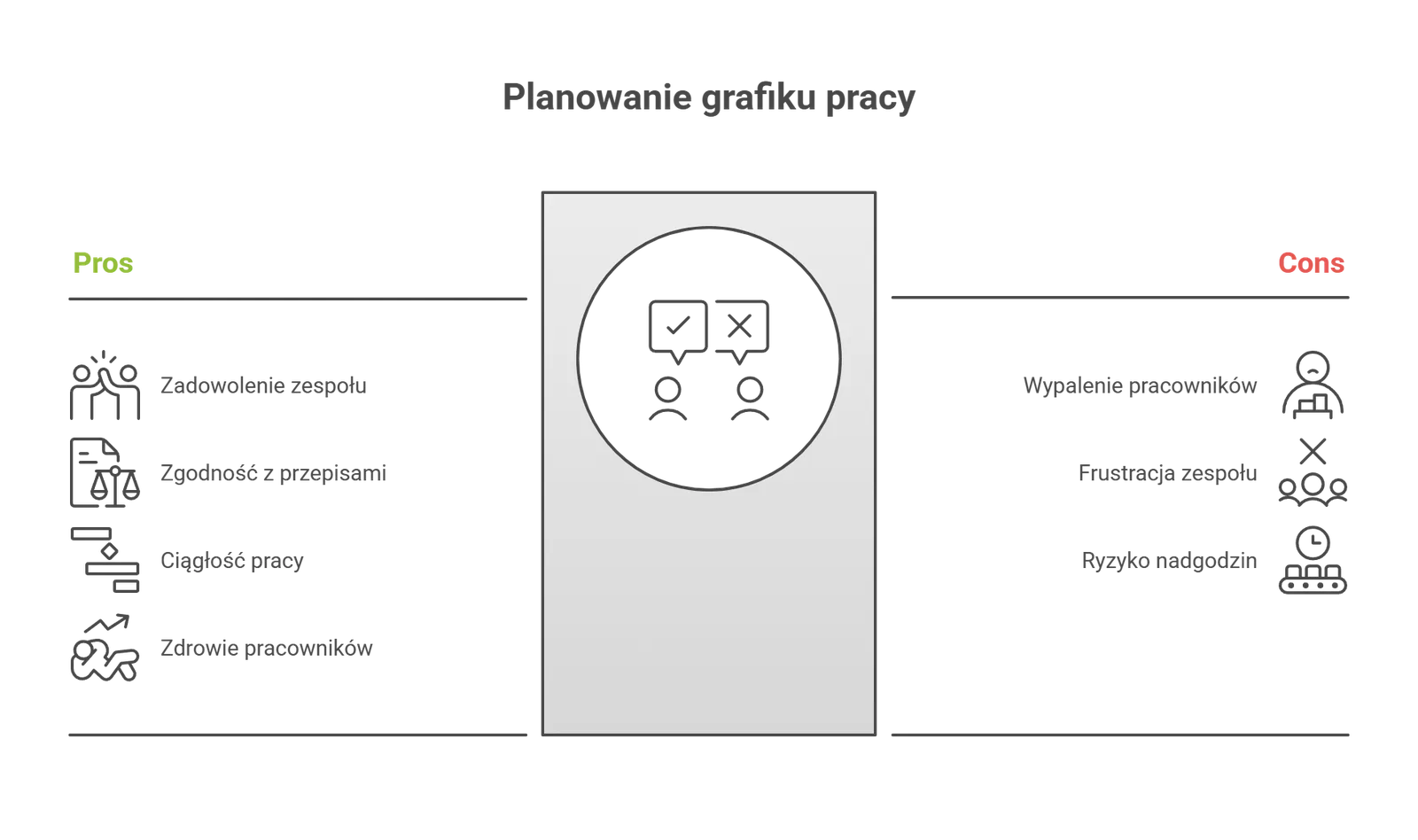 Plusy i minusy planowania grafiku pracy: zadowolenie zespołu, zgodność z przepisami, ciągłość pracy i zdrowie po jednej stronie, wypalenie, frustracja i ryzyko nadgodzin po drugiej
