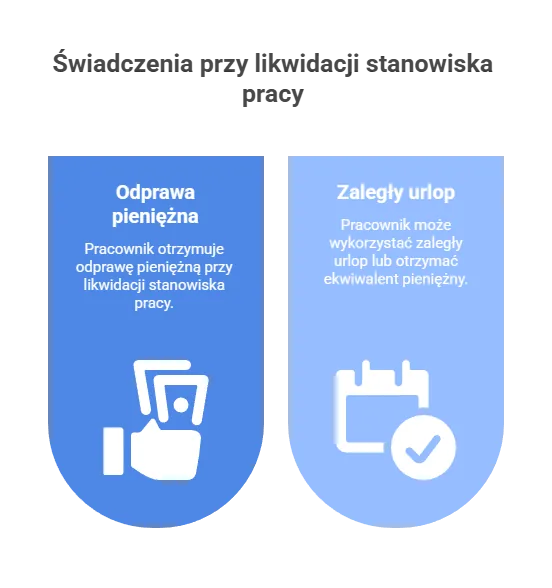 Dwa świadczenia przy likwidacji stanowiska pracy: odprawa pieniężna oraz zaległy urlop albo ekwiwalent pieniężny