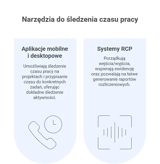 Dwa rodzaje narzędzi do śledzenia czasu pracy: aplikacje mobilne i desktopowe do śledzenia czasu na projektach oraz systemy RCP porządkujące wejścia i wyjścia z raportami rozliczeniowymi