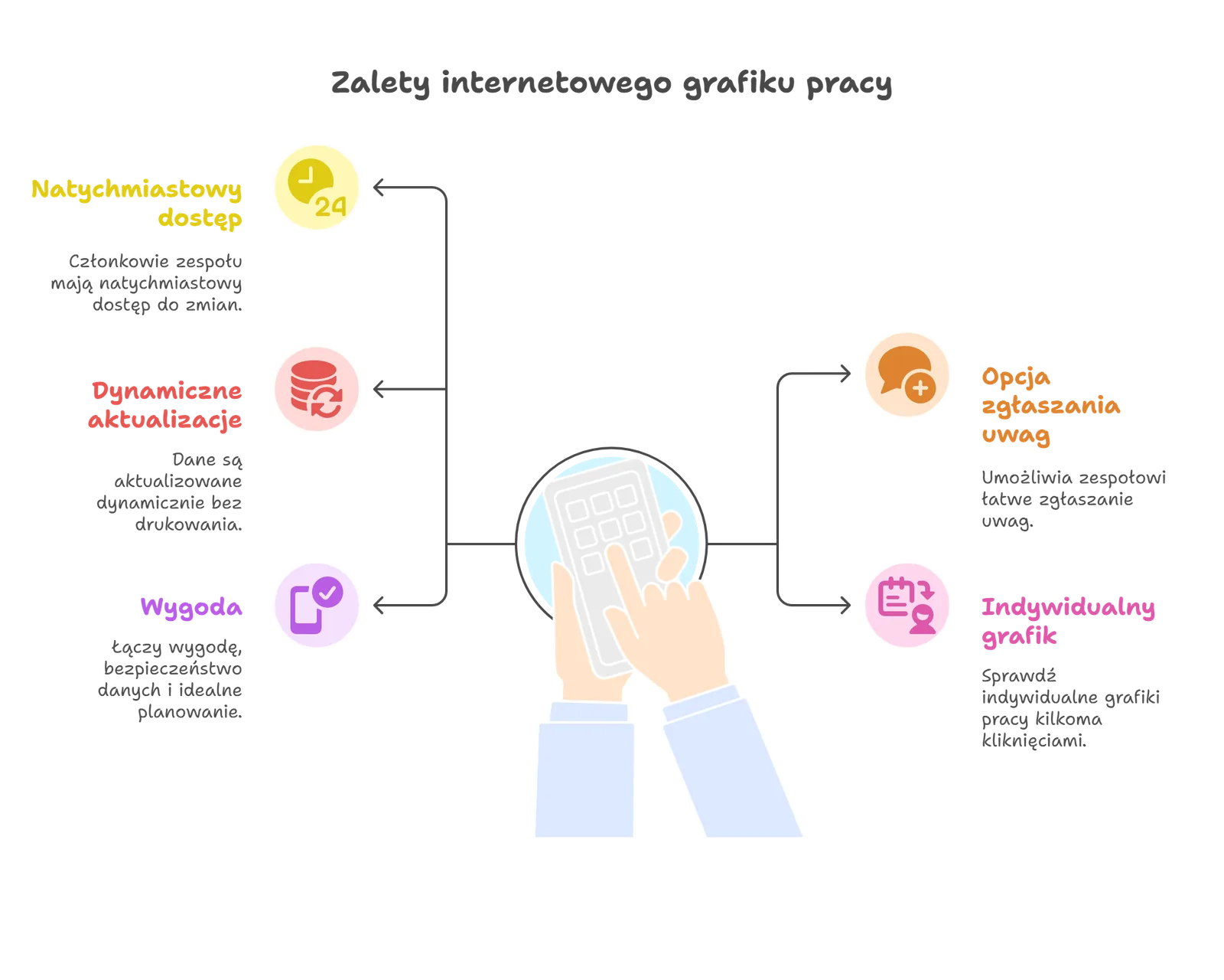 Zalety internetowego grafiku pracy: natychmiastowy dostęp zespołu do zmian, aktualizacje bez drukowania, wygoda, zgłaszanie uwag i podgląd indywidualnego grafiku kilkoma kliknięciami