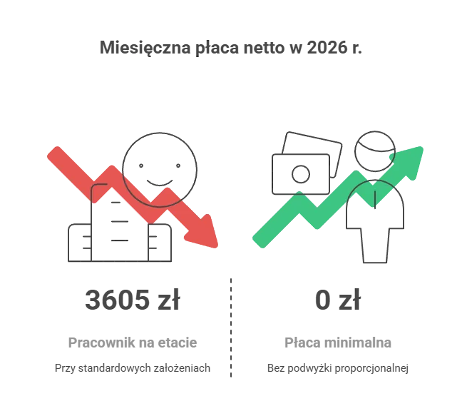 Miesięczna płaca netto w 2026 roku: 3605 zł dla pracownika na etacie przy standardowych założeniach obok płacy minimalnej bez podwyżki proporcjonalnej