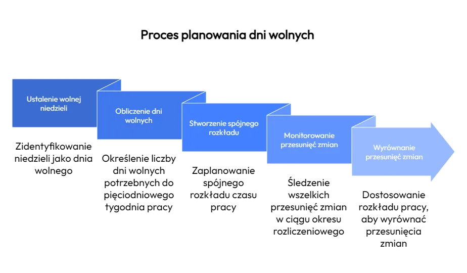 Proces planowania dni wolnych: ustalenie wolnej niedzieli, obliczenie dni wolnych, spójny rozkład, monitorowanie i wyrównanie przesunięć zmian