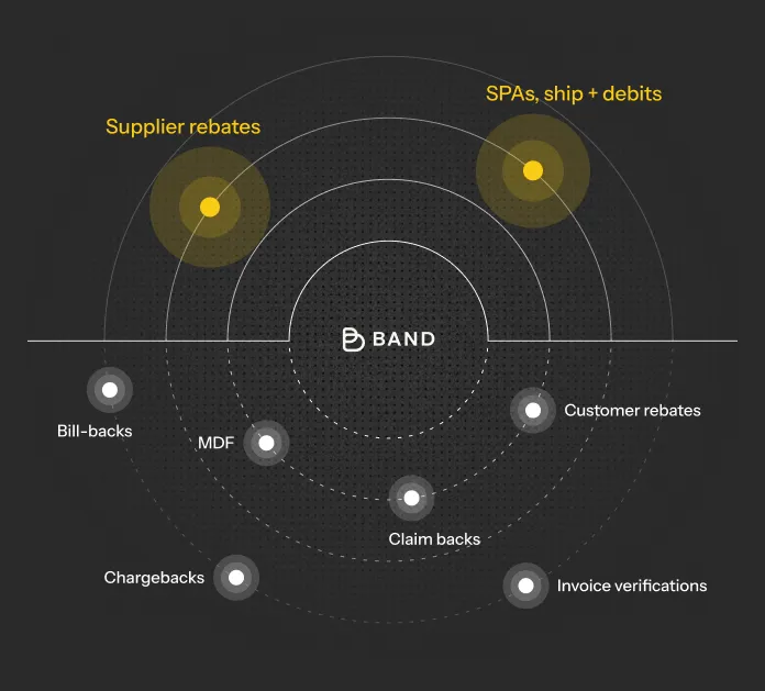 Band at the centre of supplier rebates, SPAs, ship and debits, bill-backs, MDF, chargebacks, claim backs, customer rebates and invoice verifications