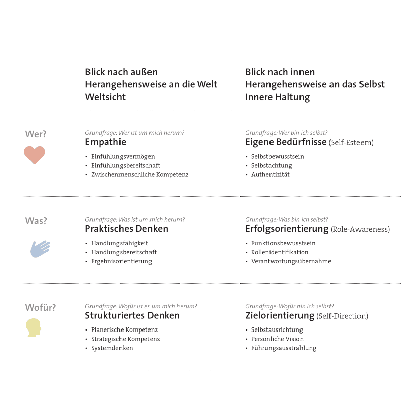 Wertematrix von profilingvalues mit zwei Werteräumen und drei Wertedimensionen