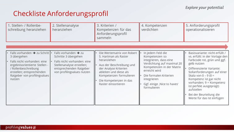 Checkliste zum Anforderungsprofil