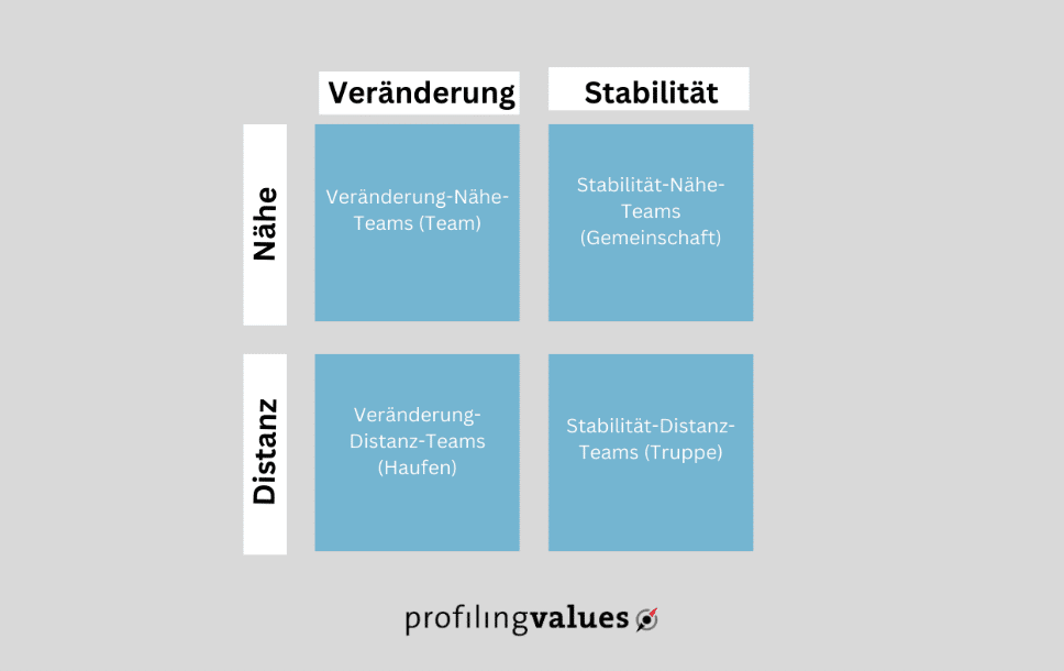 Modell der vier Quadranten: Nähe und Distanz, Stabilität und Veränderung