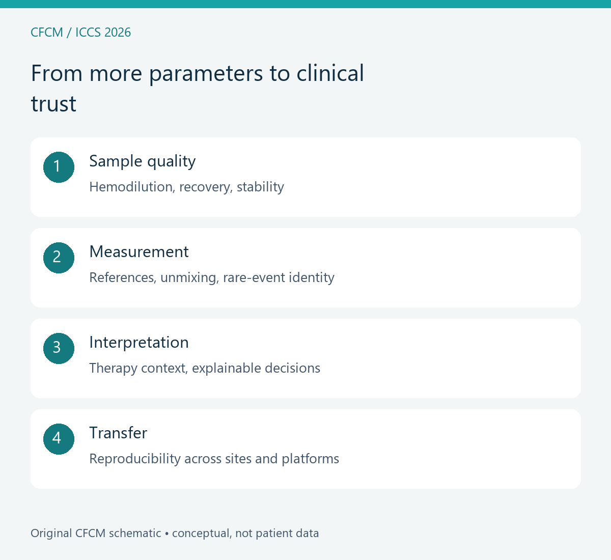 CFCM explanatory graphic about clinical trust across the cytometry workflow.