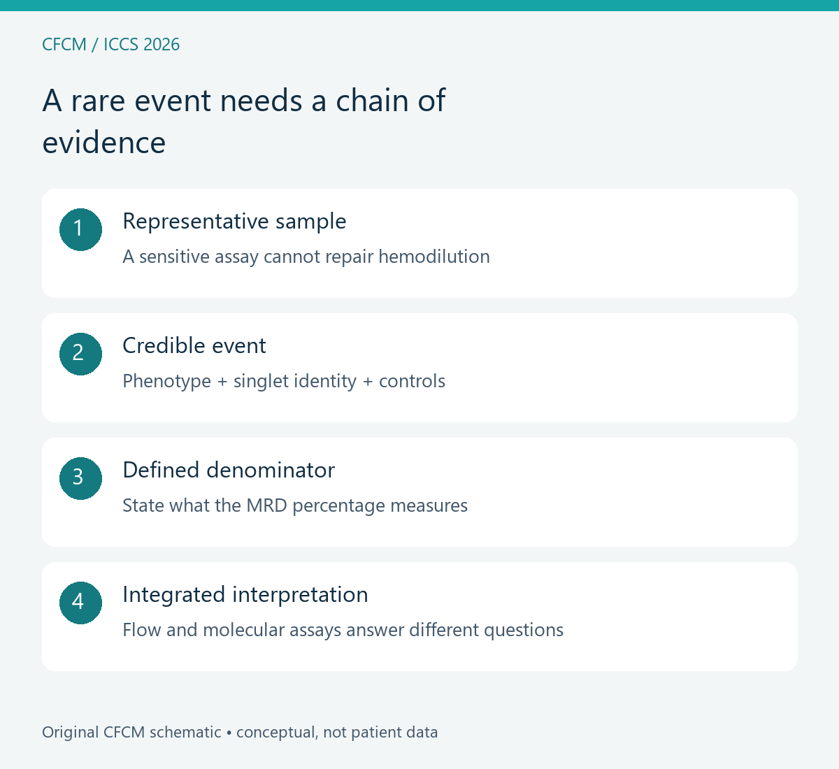CFCM explanatory graphic about rare-event confidence in clinical flow cytometry.