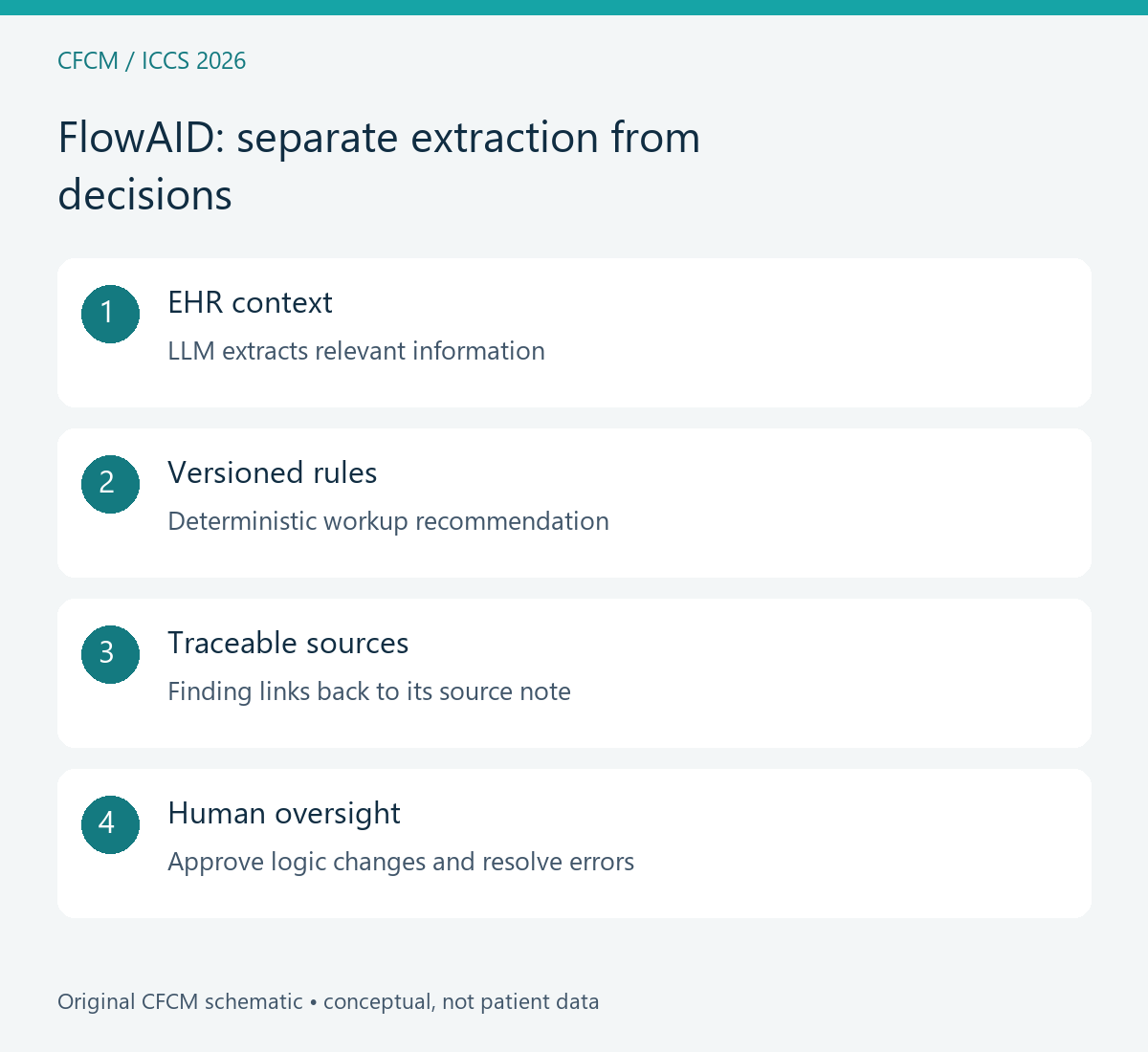 CFCM explanatory graphic about auditable AI in clinical flow cytometry.