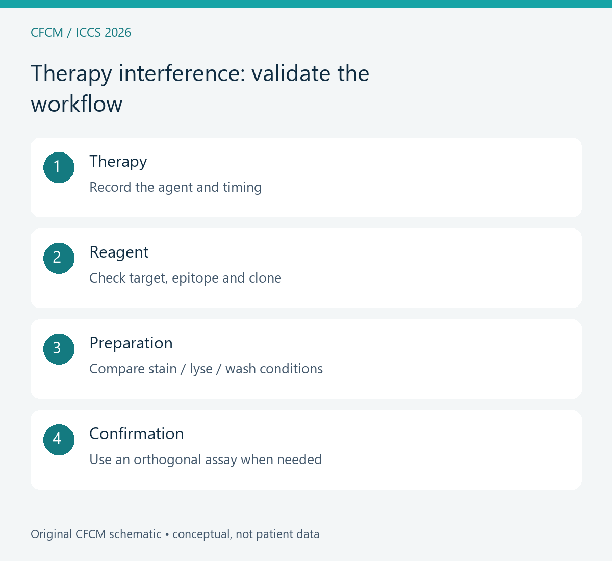 CFCM explanatory graphic about therapy-associated phenotypic change and clinical flow cytometry.