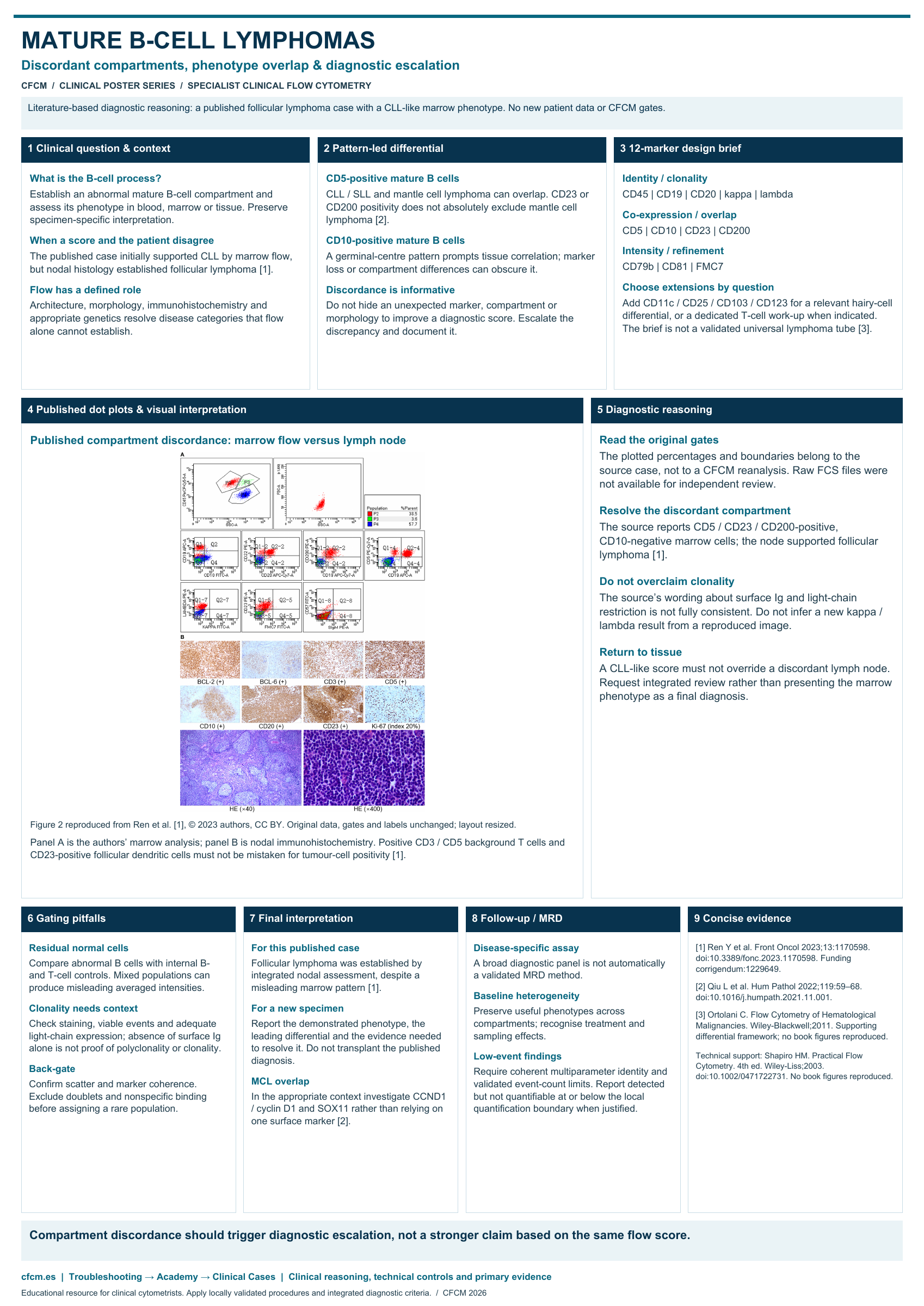 Mature B-cell lymphomas clinical poster with nine sections and attributed published dot plots