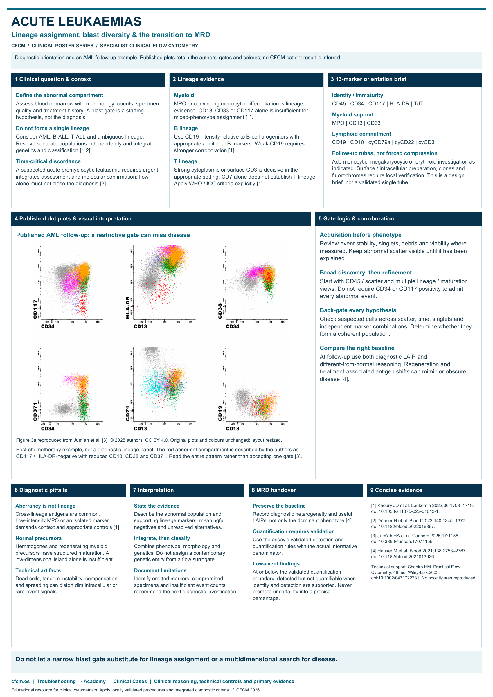 Acute leukaemias clinical poster with nine sections and attributed published dot plots