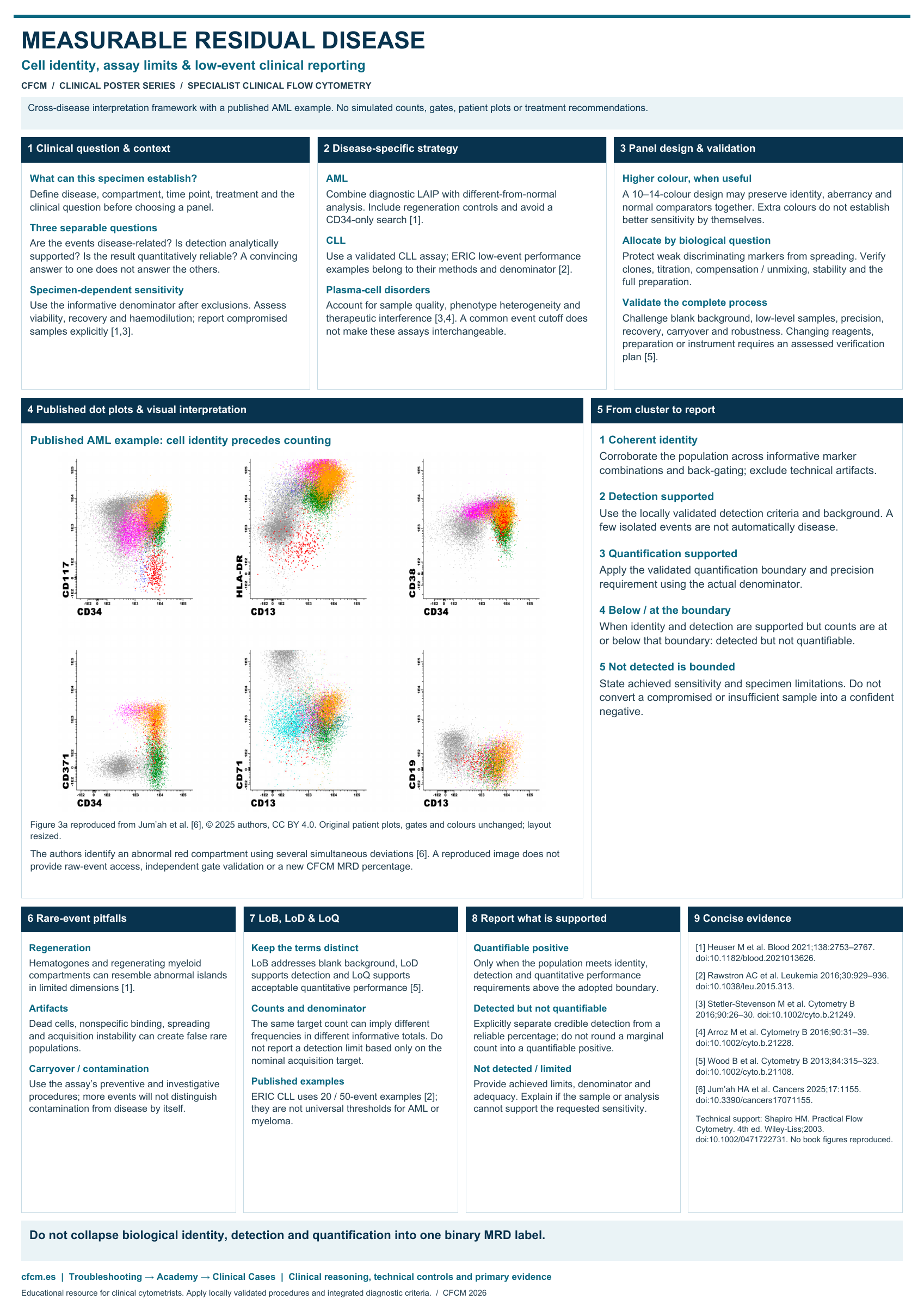 Measurable residual disease clinical poster with nine sections and attributed published dot plots