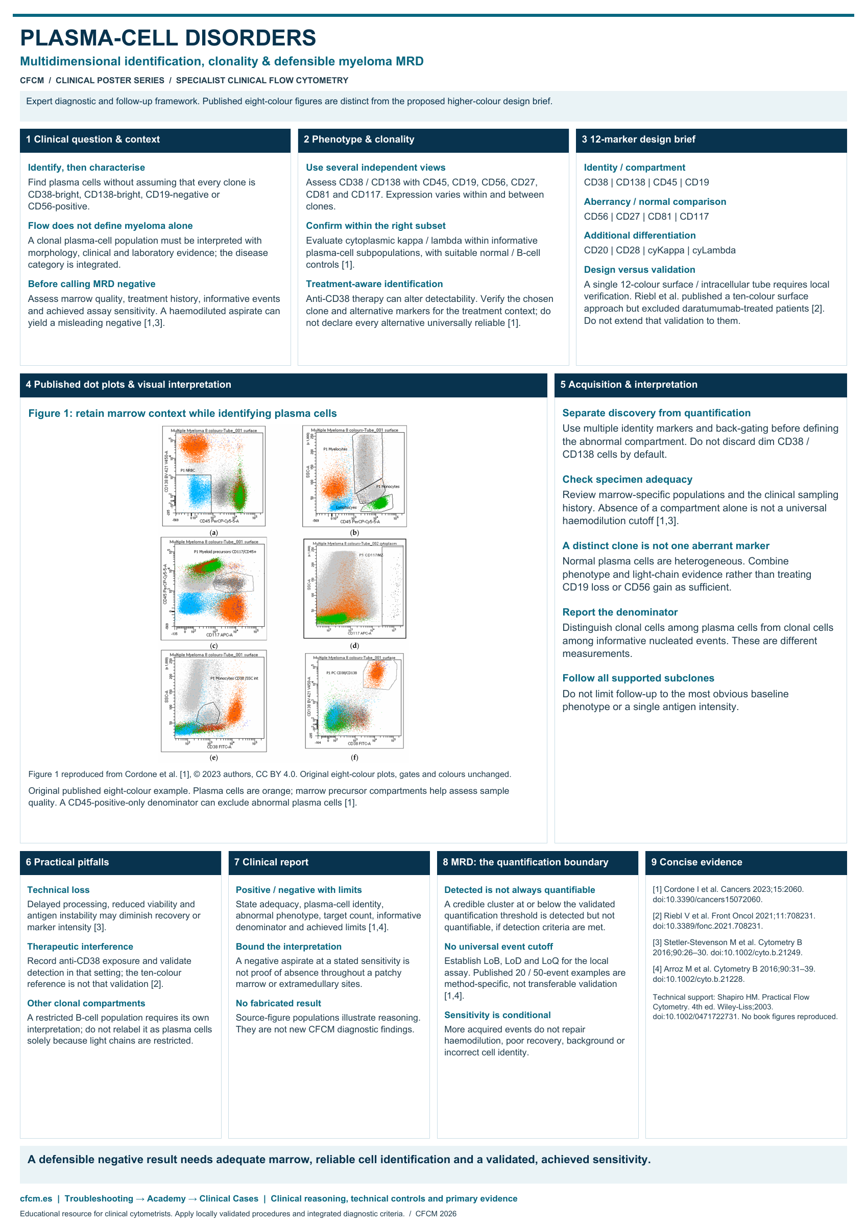 Plasma-cell disorders / myeloma clinical poster with nine sections and attributed published dot plots