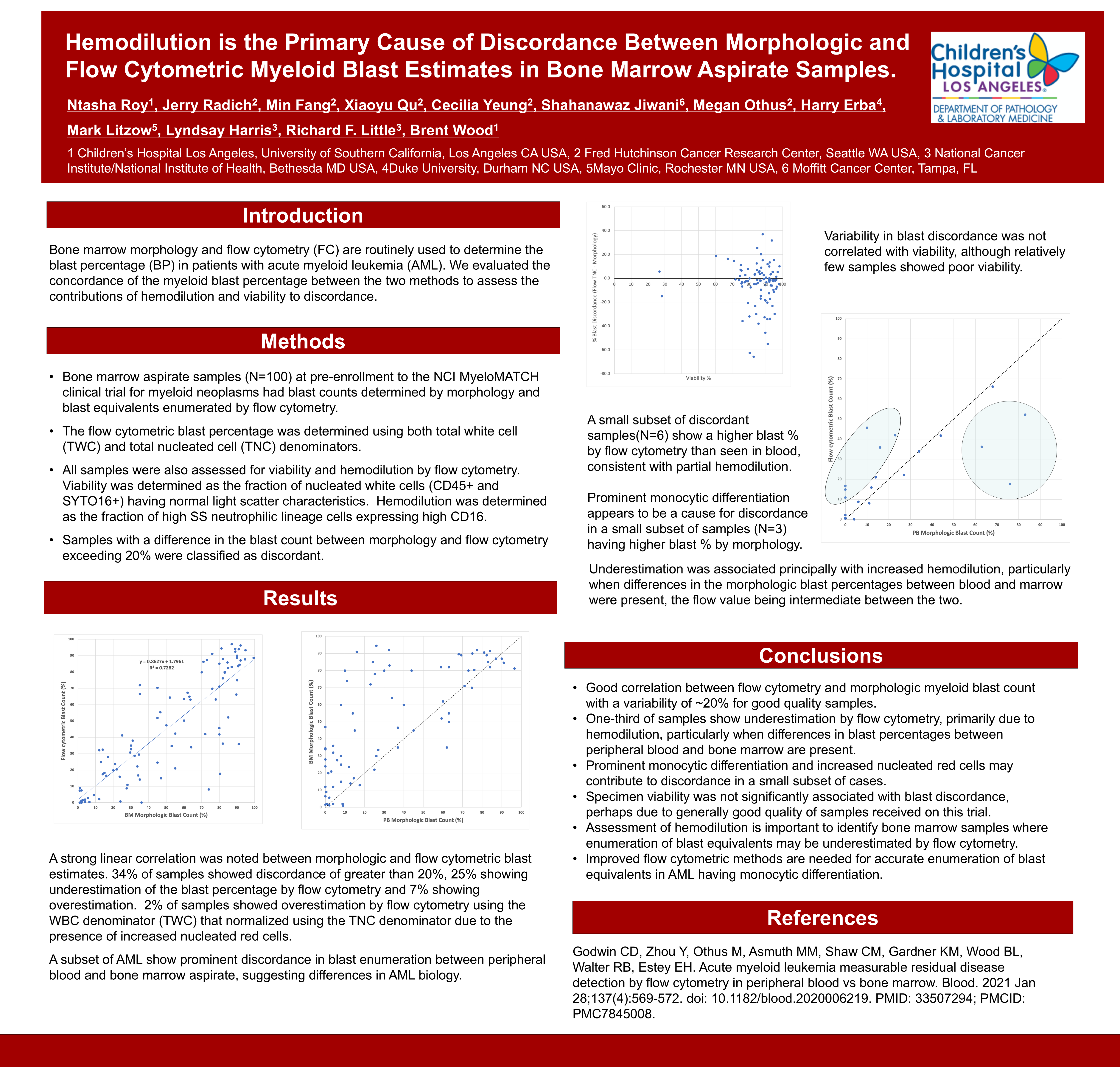 Original ICCS 2026 poster by Roy et al. comparing morphologic and flow cytometric myeloid blast estimates in 100 NCI MyeloMATCH bone marrow aspirates.