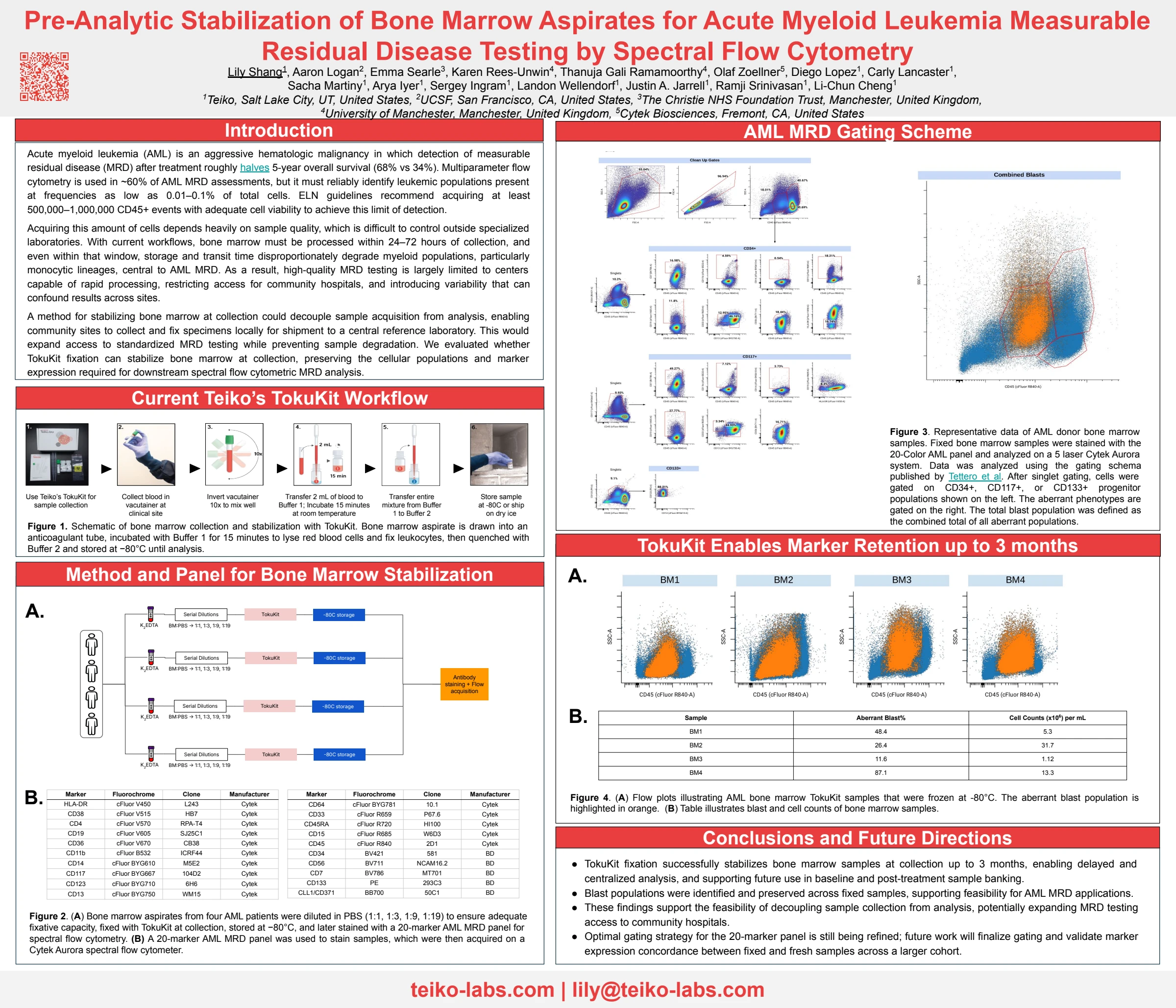 Original ICCS 2026 poster #218 by Lily Shang and co-authors: Pre-Analytic Stabilization of Bone Marrow Aspirates for Acute Myeloid Leukemia Measurable Residual Disease Testing by Spectral Flow Cytometry, showing TokuKit workflow, 20-marker panel and AML gating plots.