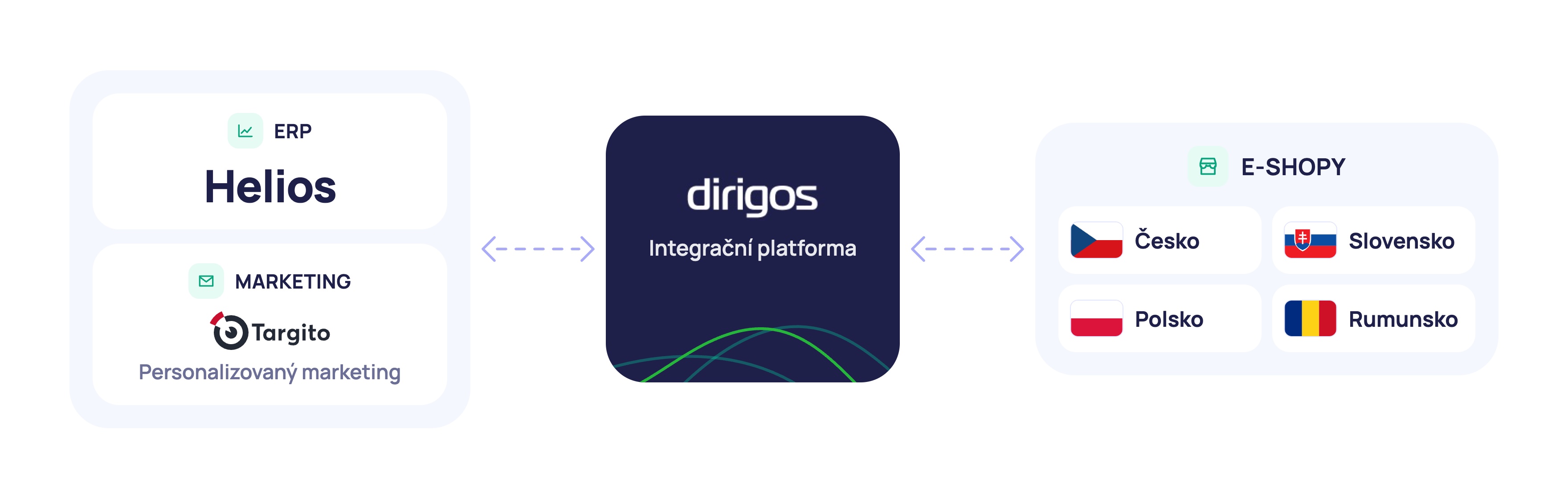 Integrace Dermacolu: Dirigos propojuje ERP Helios a Targito s e‑shopy pro Česko, Slovensko, Polsko a Rumunsko