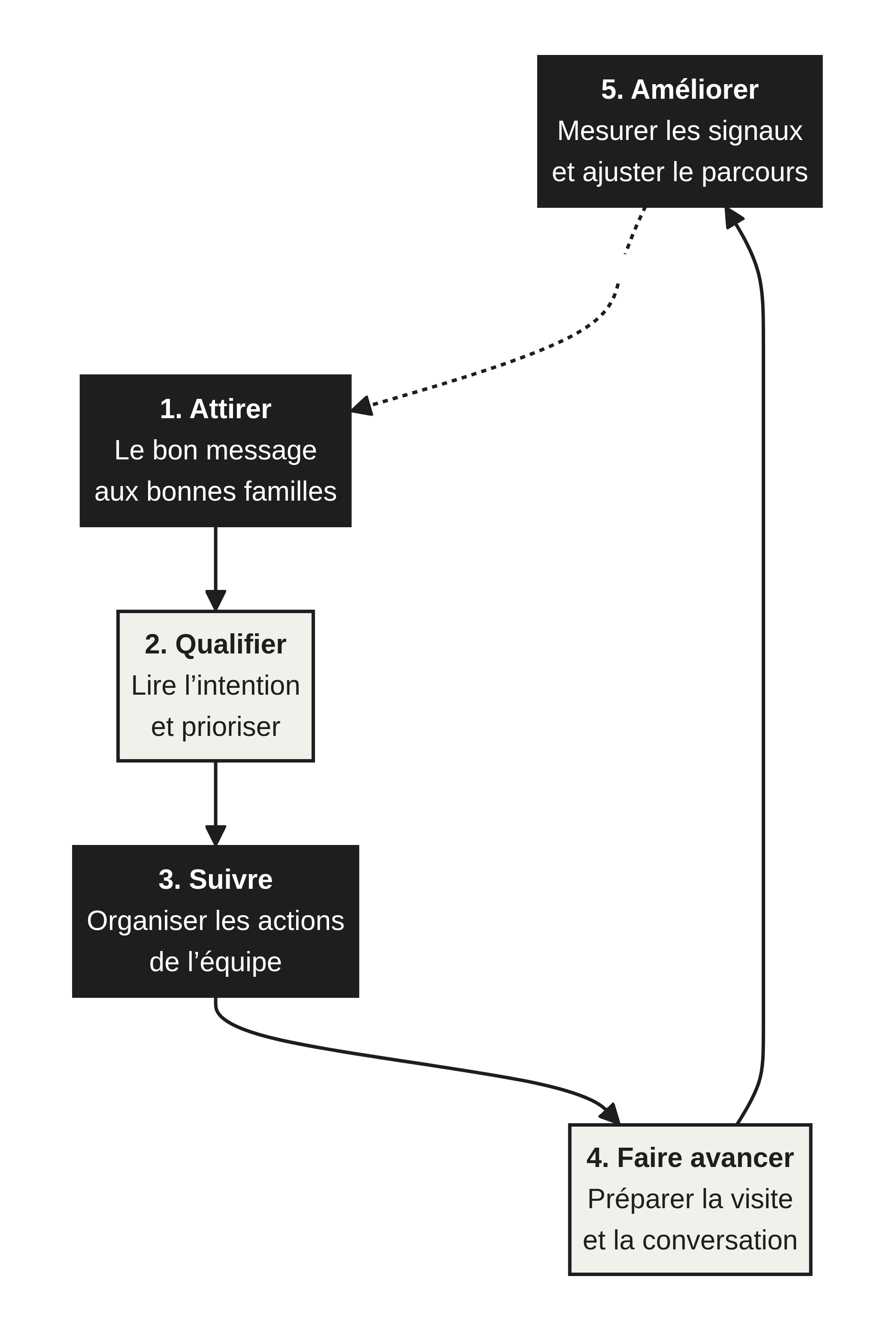 Workflow DTM d’occupation : attirer, qualifier, suivre, faire avancer et améliorer