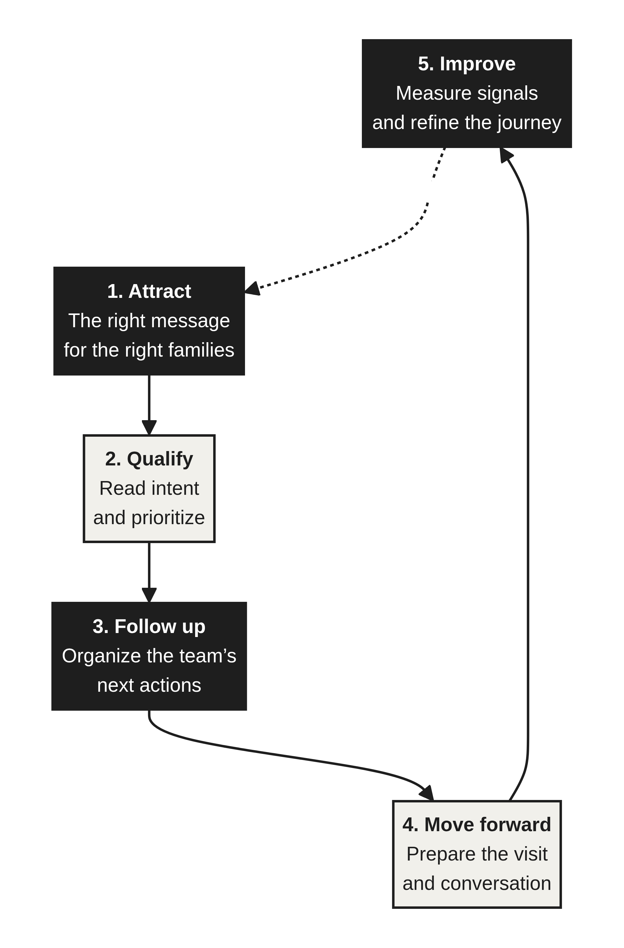 DTM occupancy workflow: attract, qualify, follow up, move forward and improve