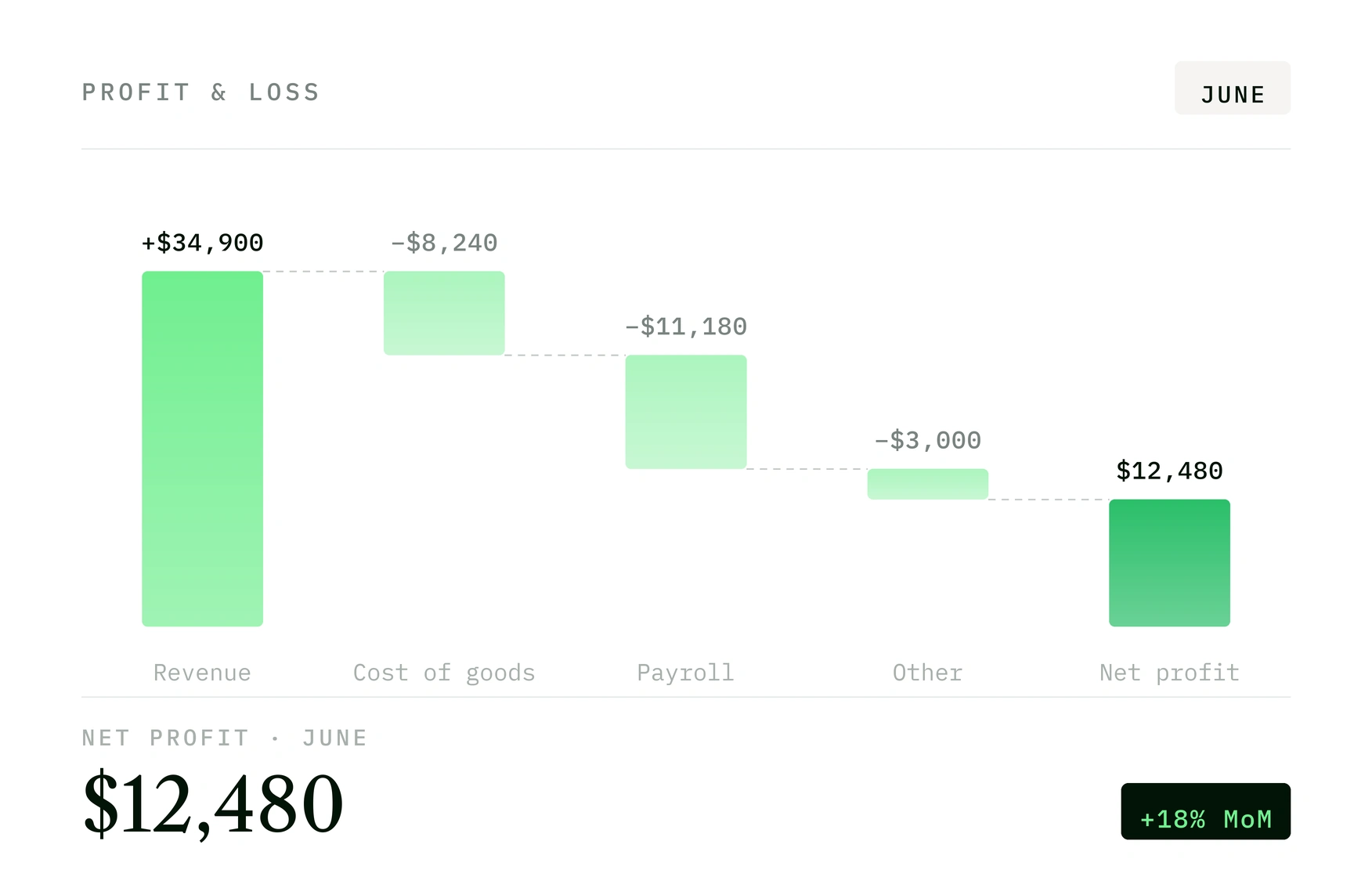 Corpeva profit and loss card showing a waterfall from revenue through cost of goods, payroll and other expenses to net profit