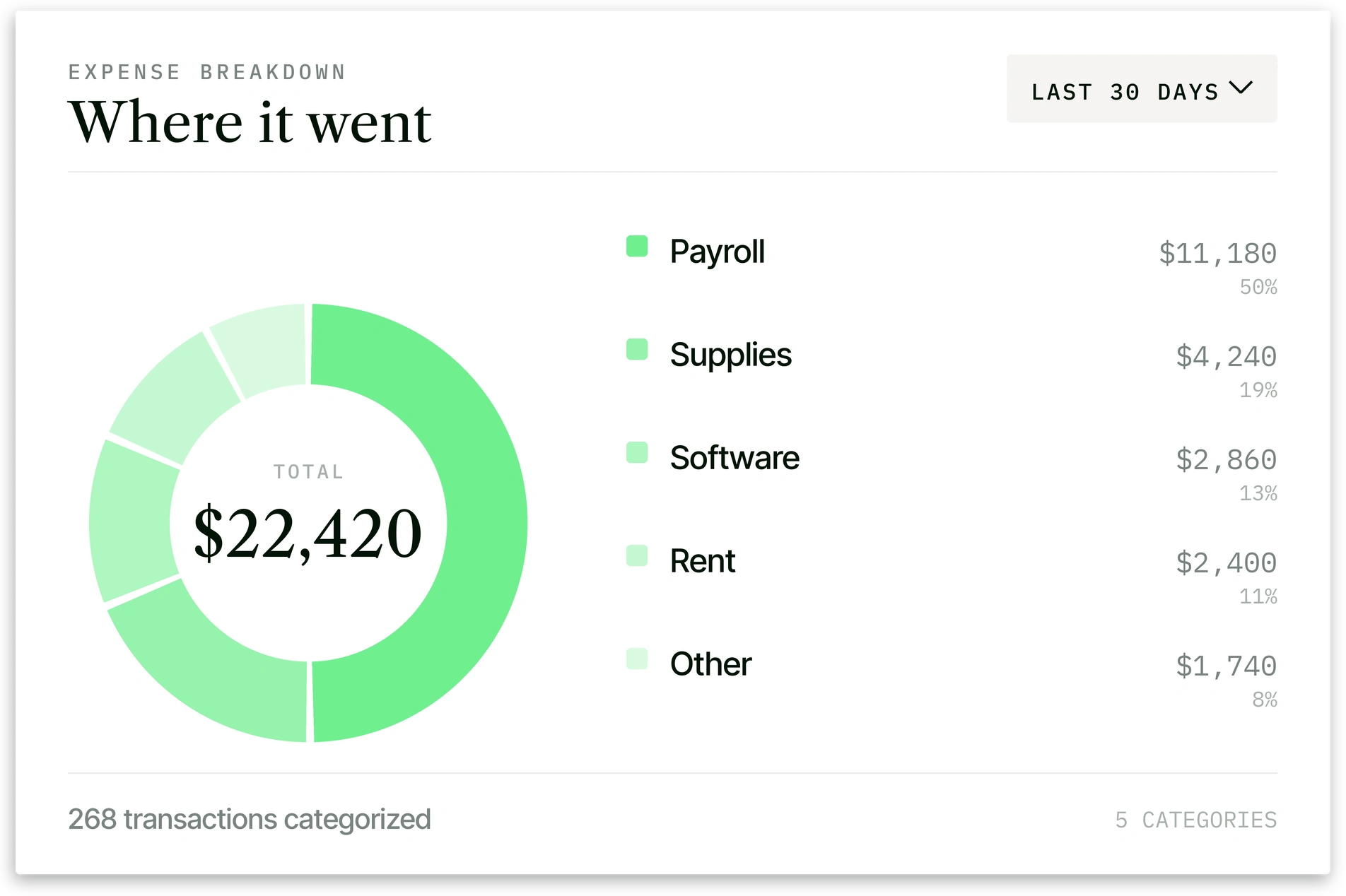 Corpeva expense breakdown card with a ring chart of payroll, supplies, software, rent and other categories