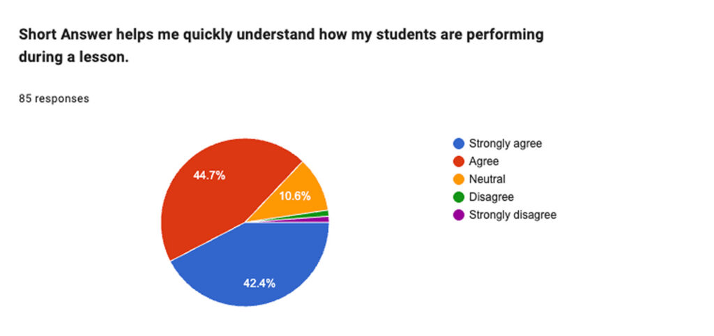 Educator survey: 87% reported that Short Answer helped them quickly understand student performance during a lesson.