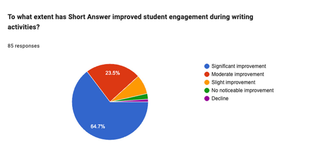 Educator survey: 99% reported improved student engagement, with almost 65% reporting significant improvement.