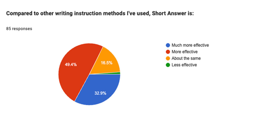 Educator survey: 93% reported improved student writing quality and 82% found Short Answer more effective than other methods.