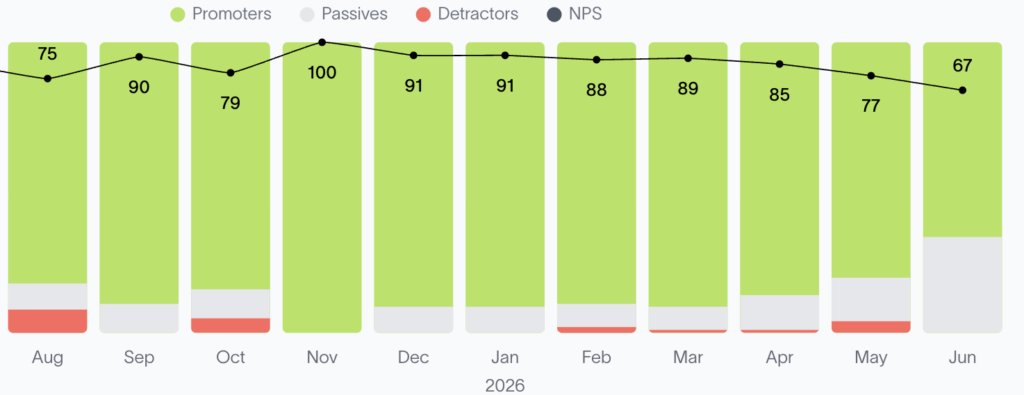 Monthly average NPS chart