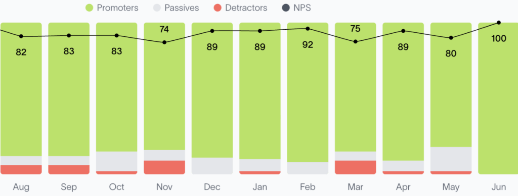 Net Promoter Score graph