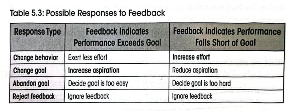 Summary of Kluger and DeNisi reactions to feedback