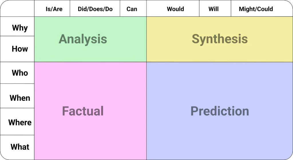 Question creation chart