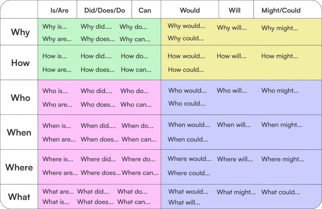 Question stems by level