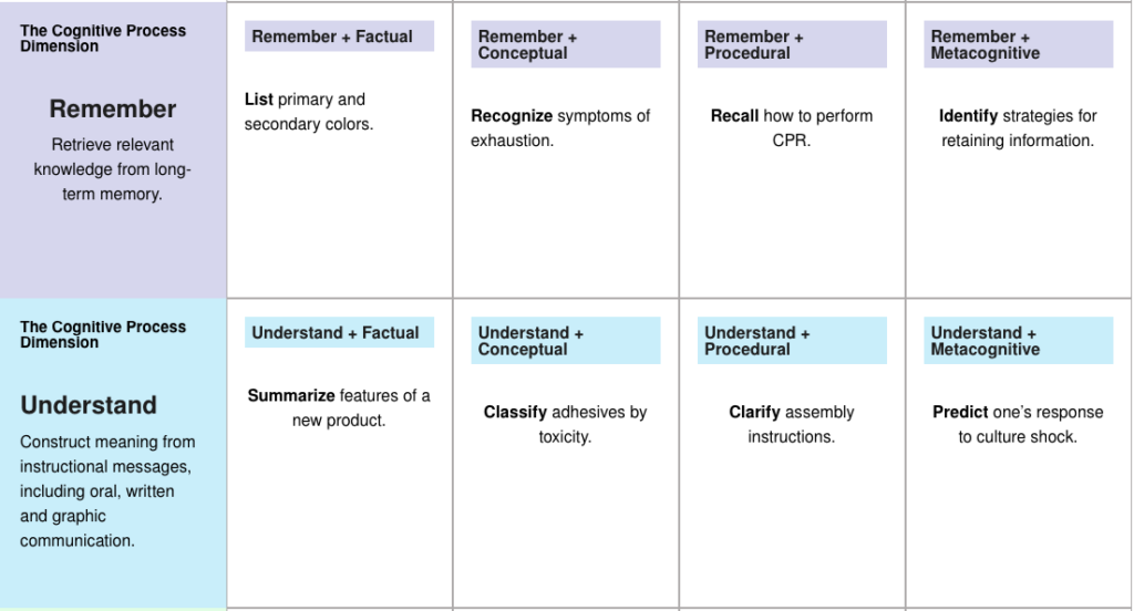 Revised Bloom's Taxonomy