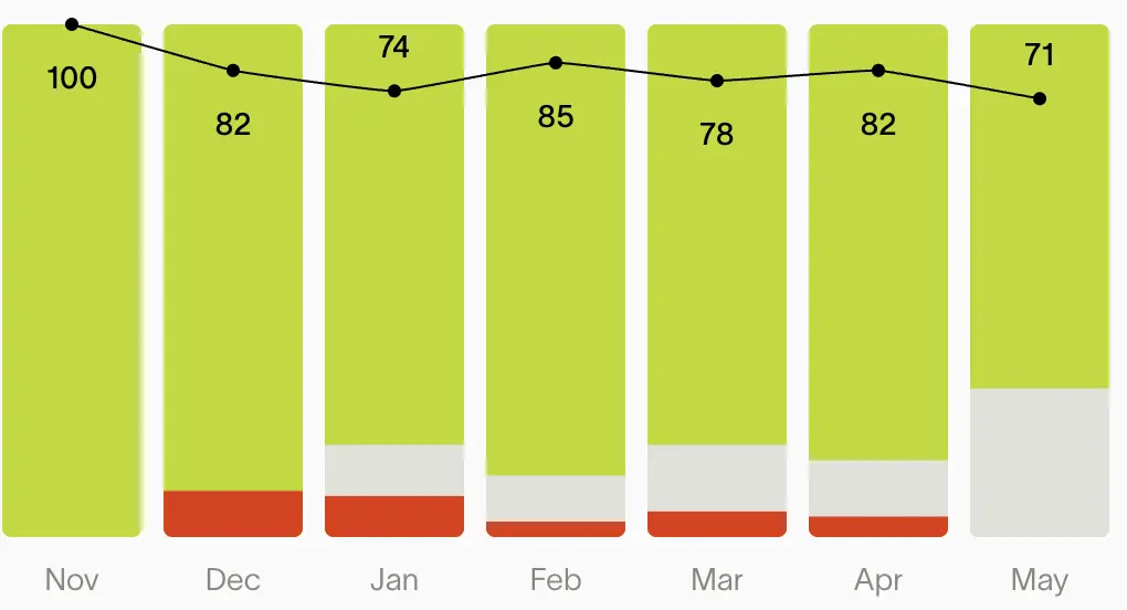 A chart showing Short Answer's NPS score over time