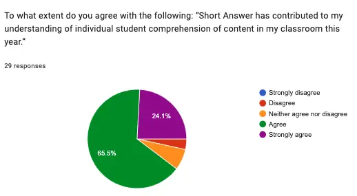Survey results on student comprehension