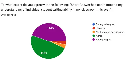 Survey results on student writing ability