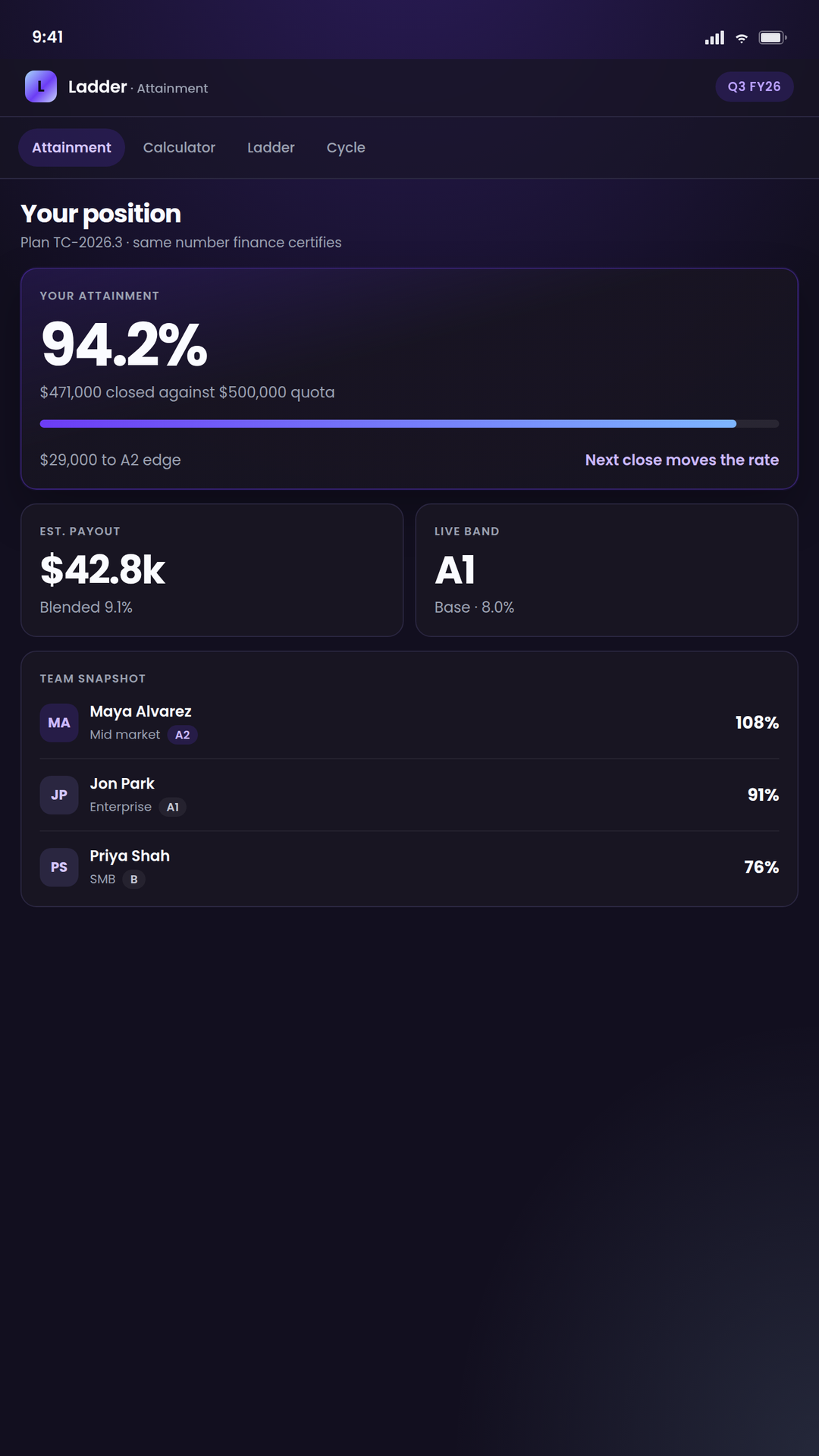 Ladder attainment: 94.2% of quota with team snapshot