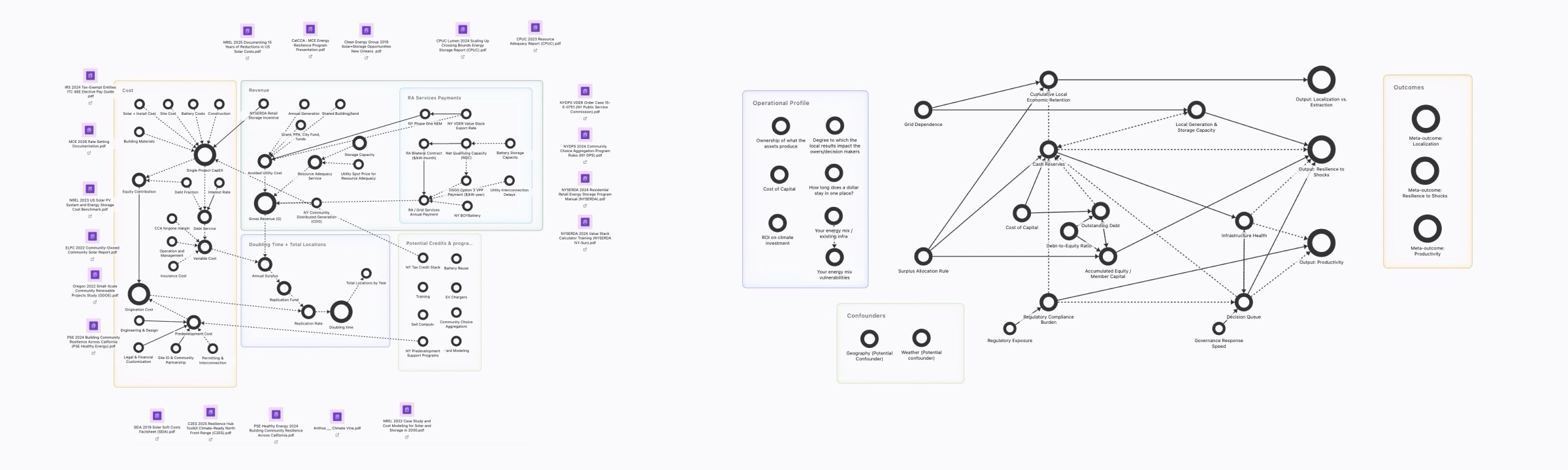 Two causal model maps side by side: the original single-site model of cost, revenue and replication, and the utility model linking ownership and governance to localization, resilience and productivity