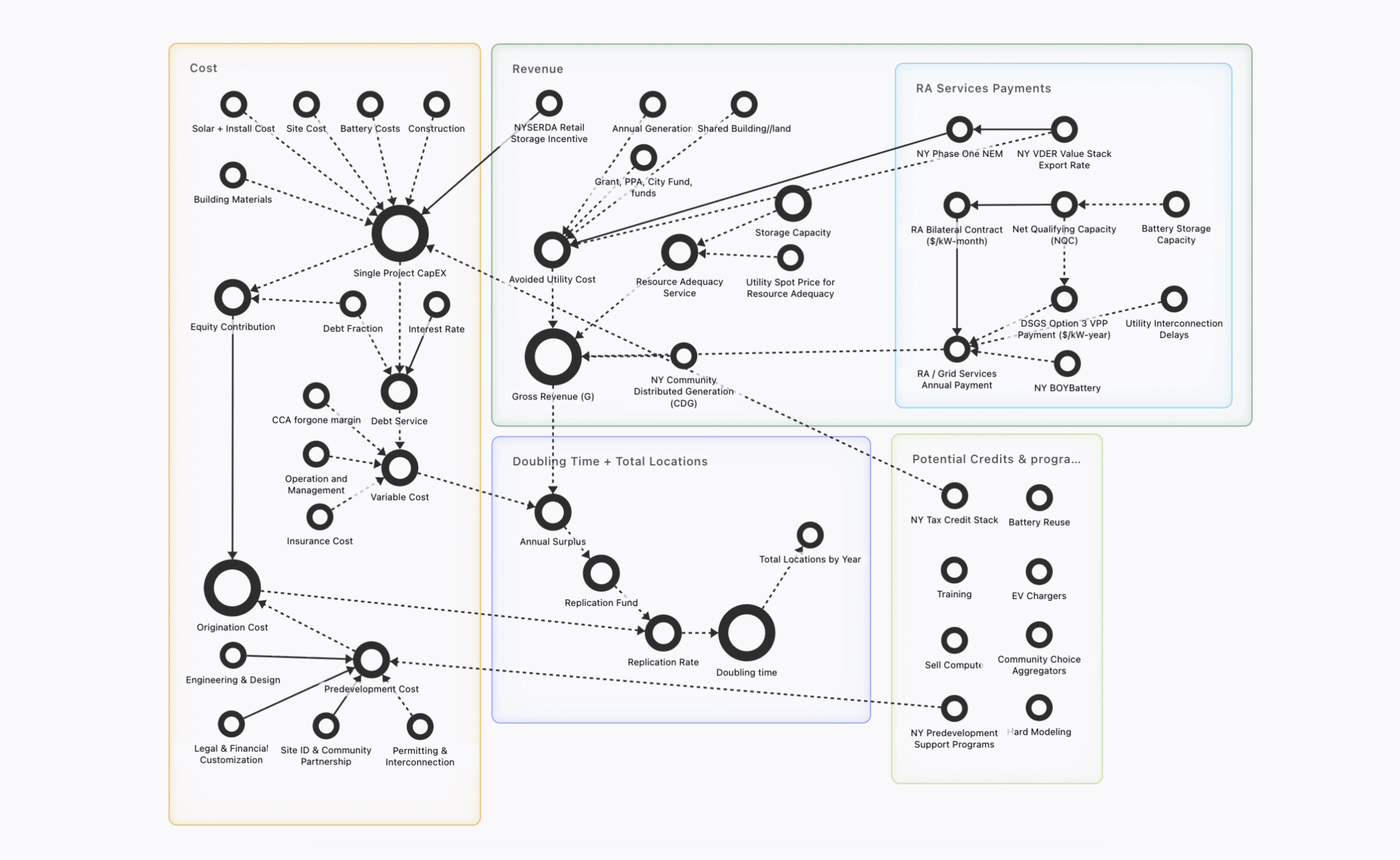 Updated causal model of one site, grouped into cost, revenue, resource adequacy payments, potential credits and programs, and doubling time and total locations