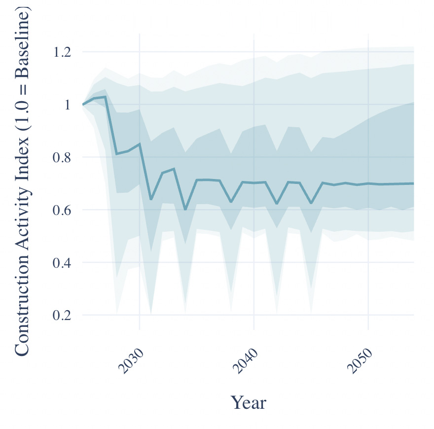 Chart of the construction activity index from 2025 to 2055 in the systemic scenario, falling from 1.0 to about 0.7 by the early 2030s and staying there
