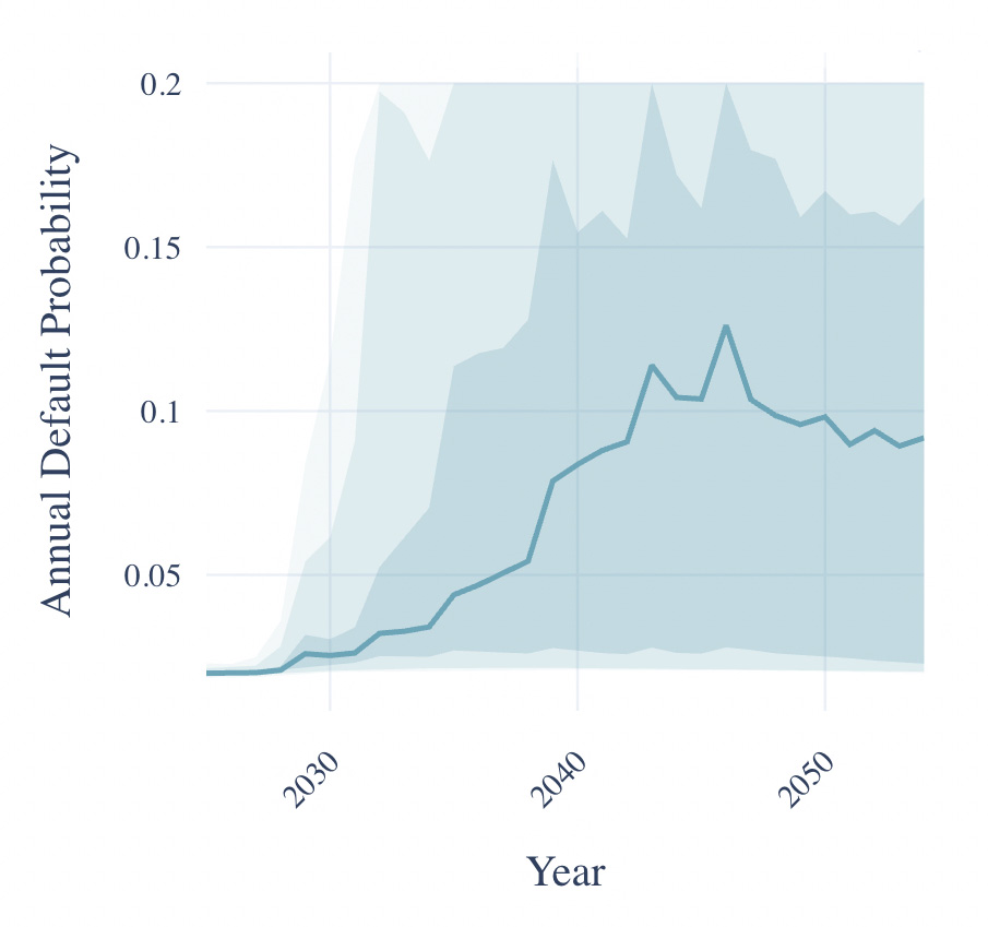 Chart of annual mortgage default probability from 2025 to 2055 in the systemic scenario, rising from about 2% to a peak near 12% in the mid-2040s