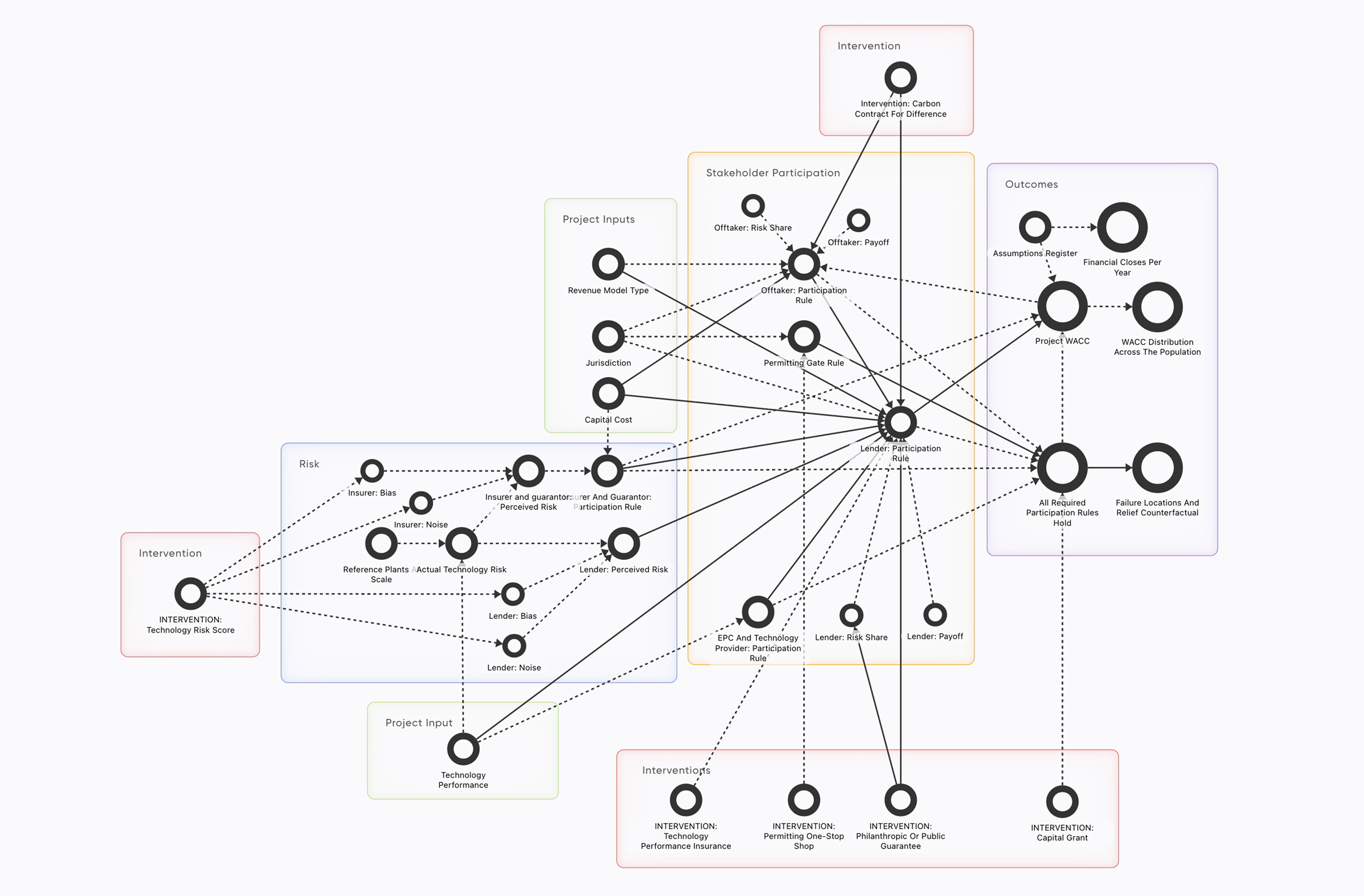 Map of the climate contagion causal model, with a central network of linked variables surrounded by sources, and seven subsystem panels