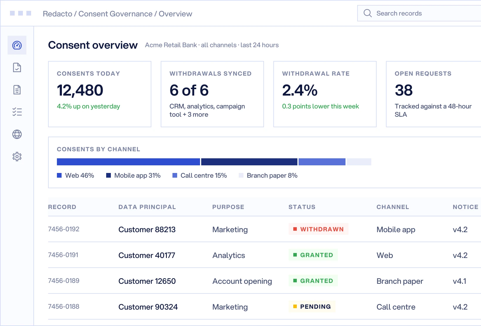 Consent Governance overview: 12,480 consents today, withdrawal rate 2.4%, withdrawals synced 6 of 6, 38 open requests, consents by channel and recent records